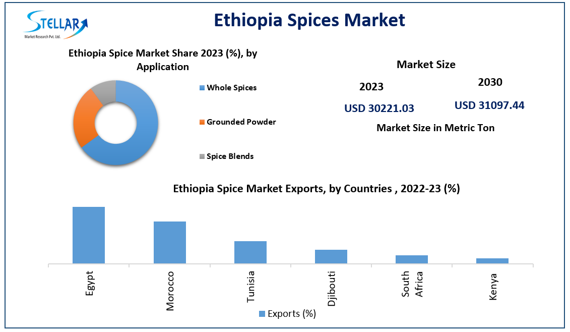 Ethiopia Spices Market