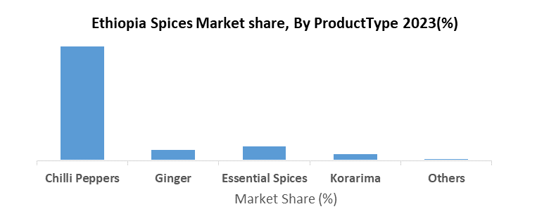 Ethiopia Spices Market2
