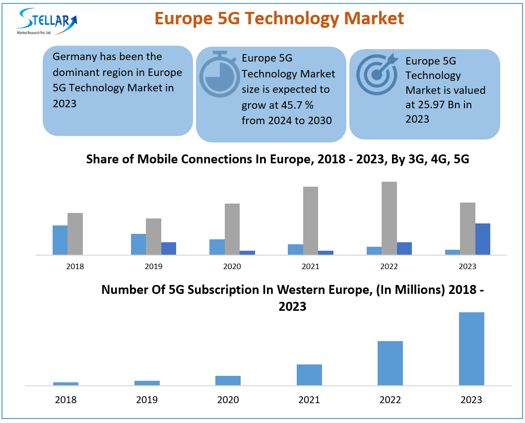 Europe 5G Technology Market