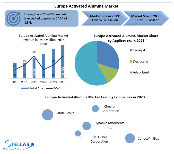 Europe Activated Alumina Market