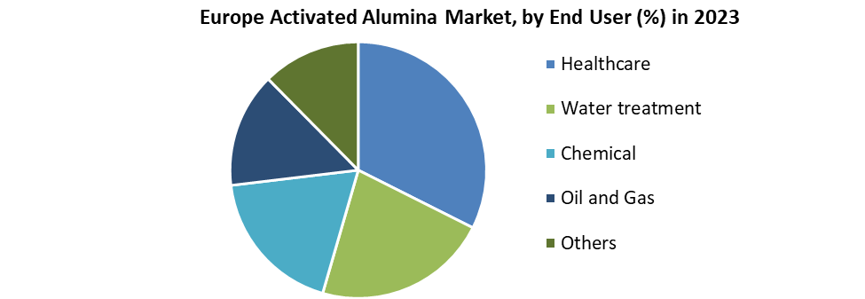 Europe Activated Alumina Market