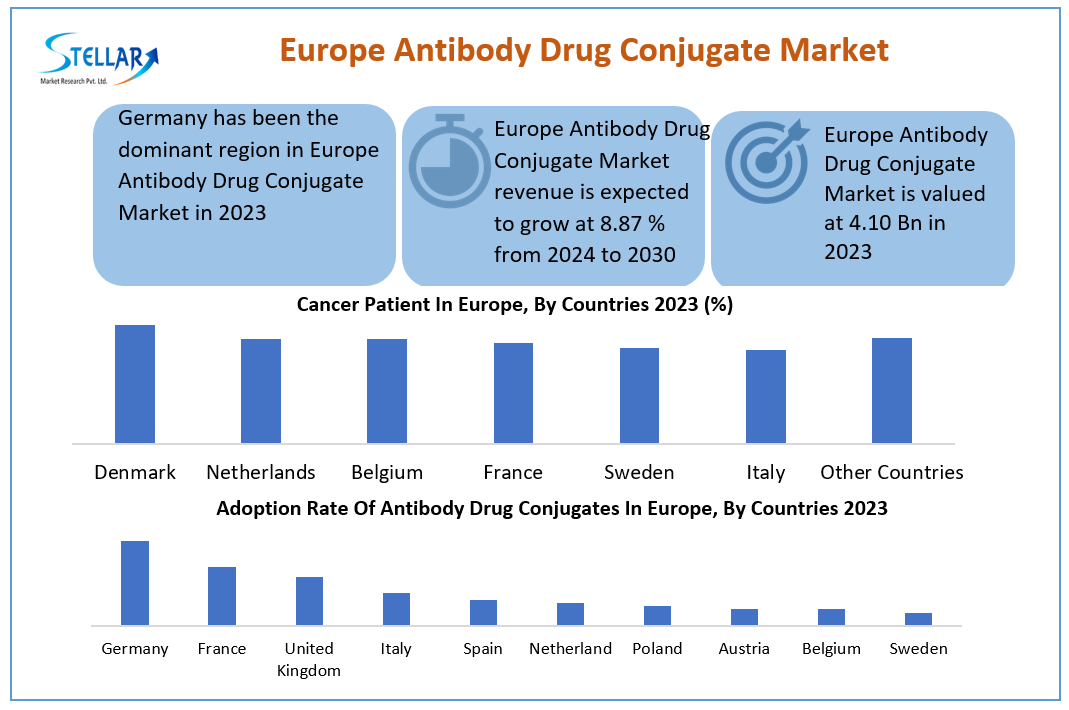 Europe Antibody Drug Conjugates Market