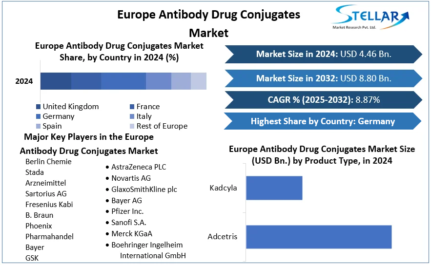 Europe Antibody Drug Conjugates Market cagr