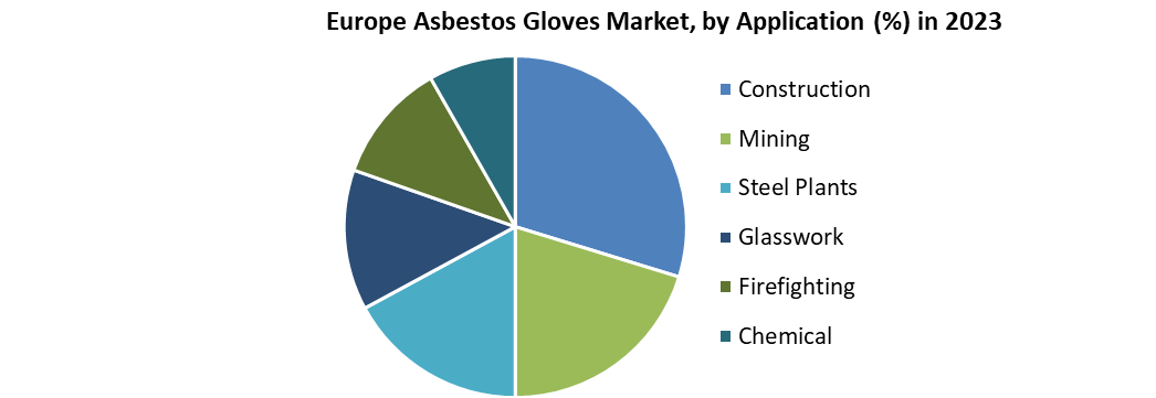 Europe Asbestos Gloves Market