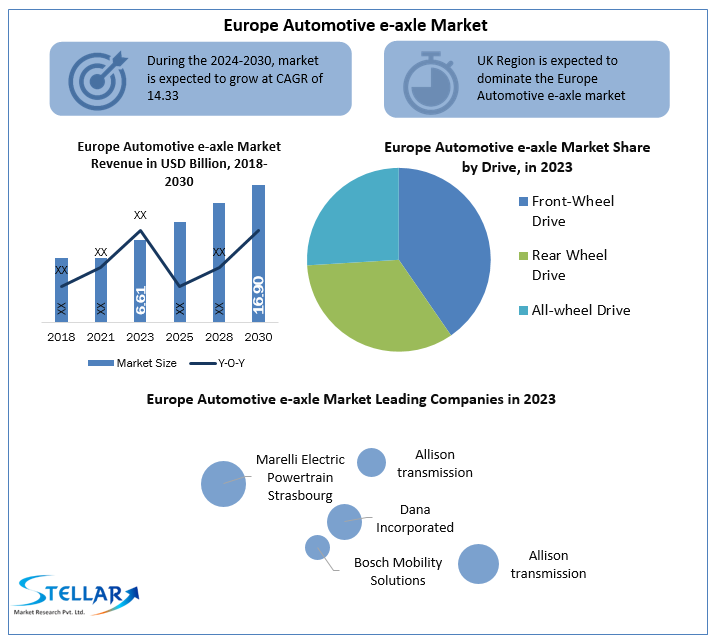 Europe Automotive e-axle Market
