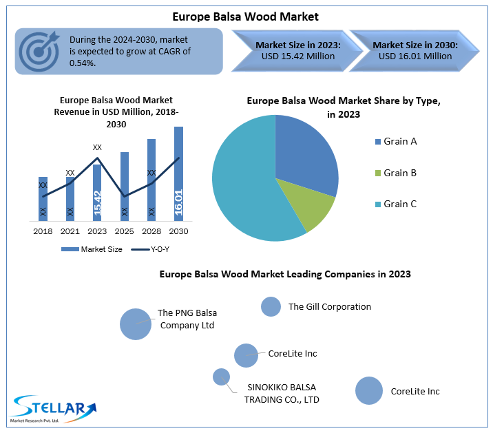 Europe Balsa Wood Market