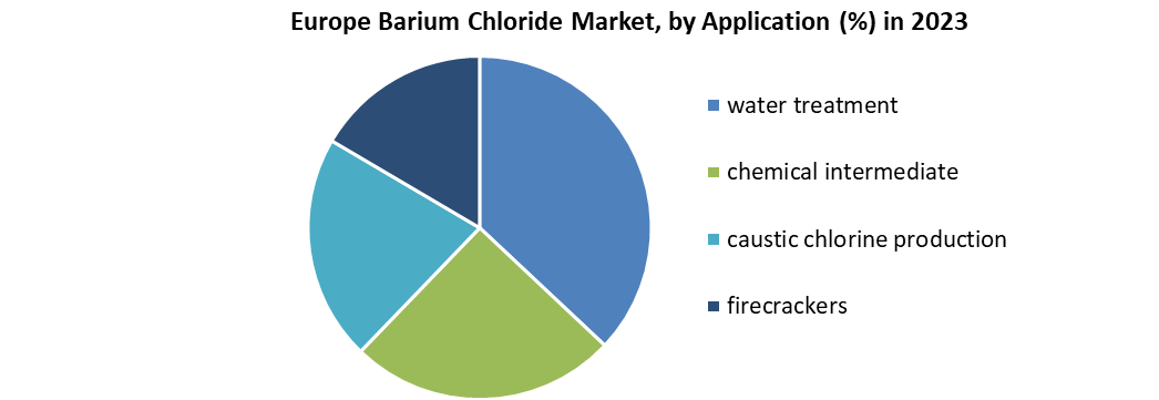 Europe Barium Chloride Market