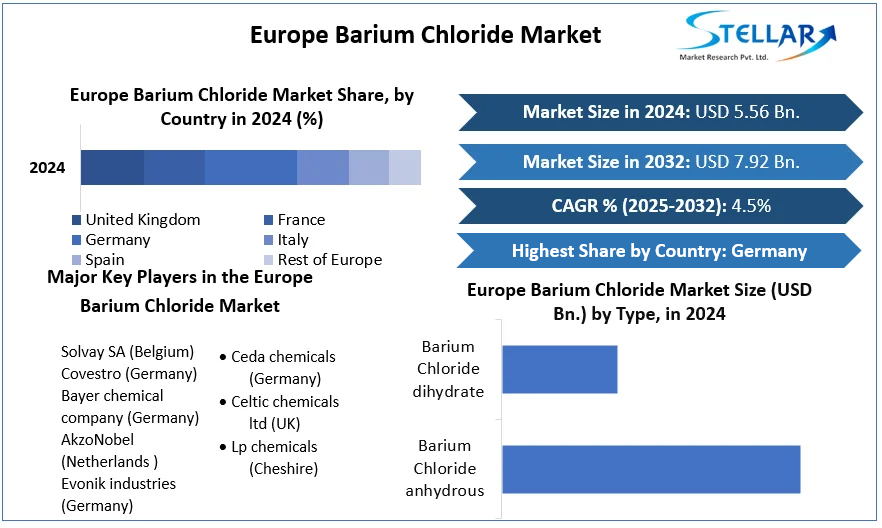 Europe Barium Chloride Market cagr