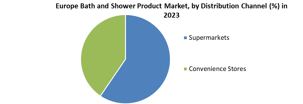 Europe Bath and Shower Product Market