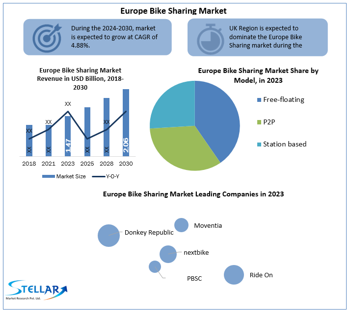 Europe Bike Sharing Market