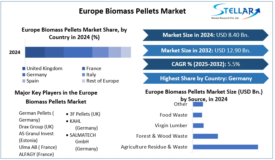 Europe Biomass Pellets Market cagr