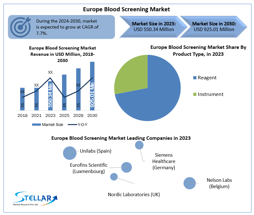 Europe Blood Screening Market