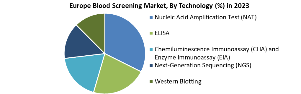 Europe Blood Screening Market