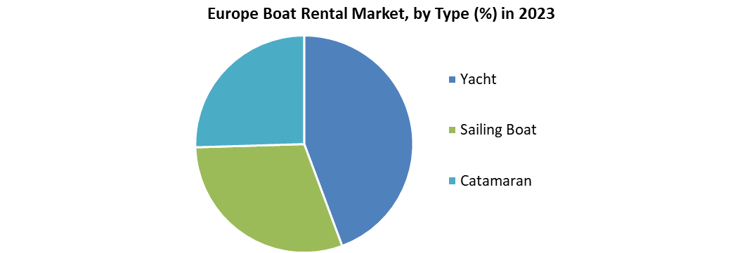 Europe Boat Rental Market
