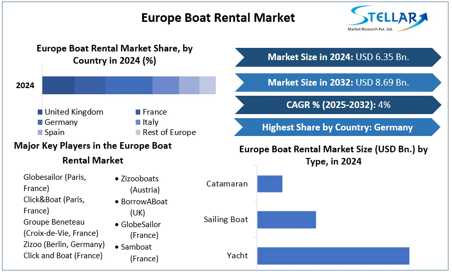 Europe Boat Rental Market cagr
