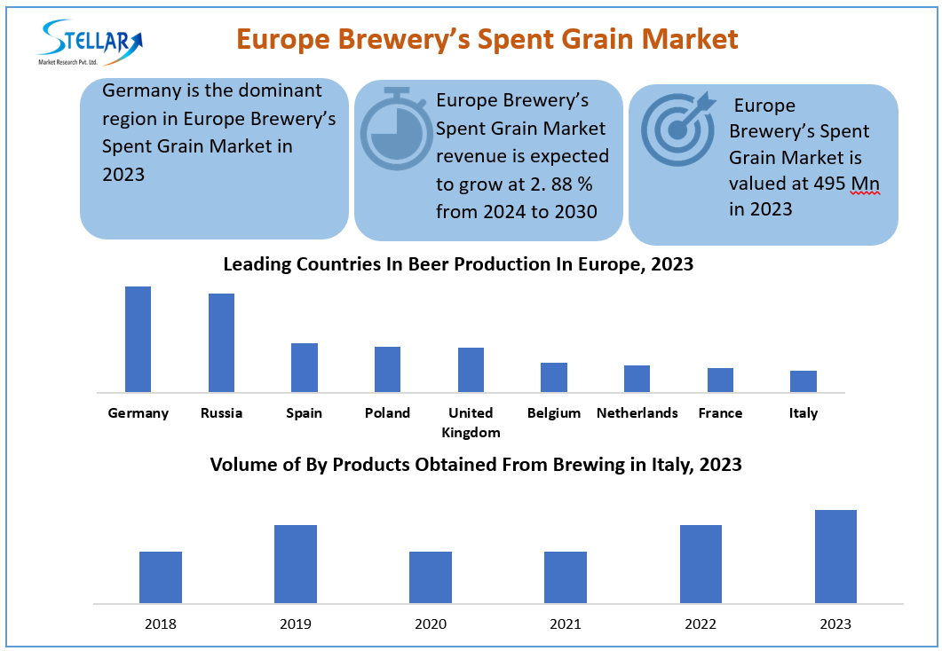 Europe Brewery’s Spent Grain Market