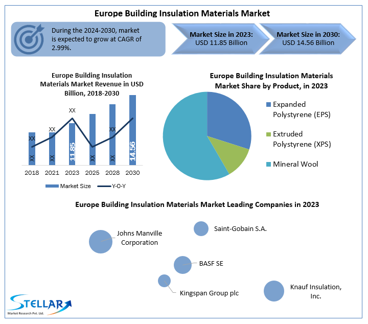 Europe Building Insulation Materials Market