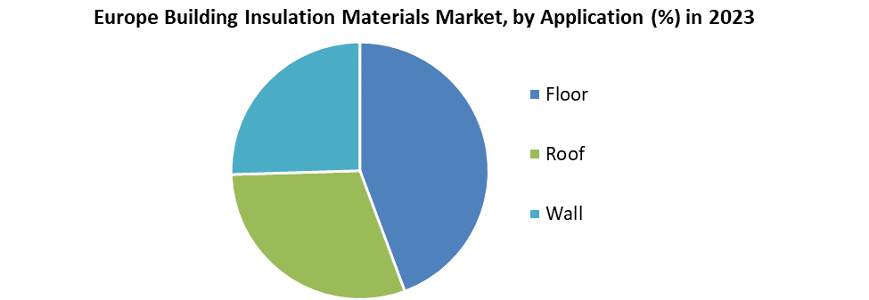 Europe Building Insulation Materials Market