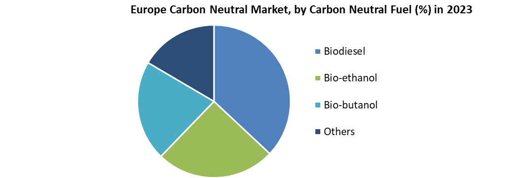 Europe Carbon Neutral Market