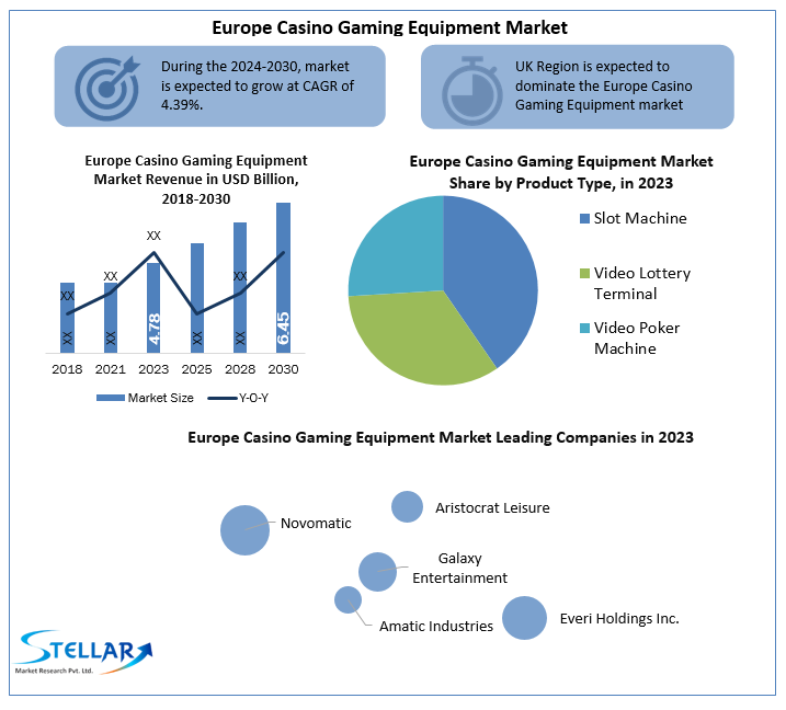 Europe Casino Gaming Equipment Market