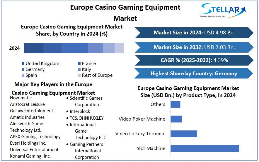 Europe Casino Gaming Equipment Market cagr
