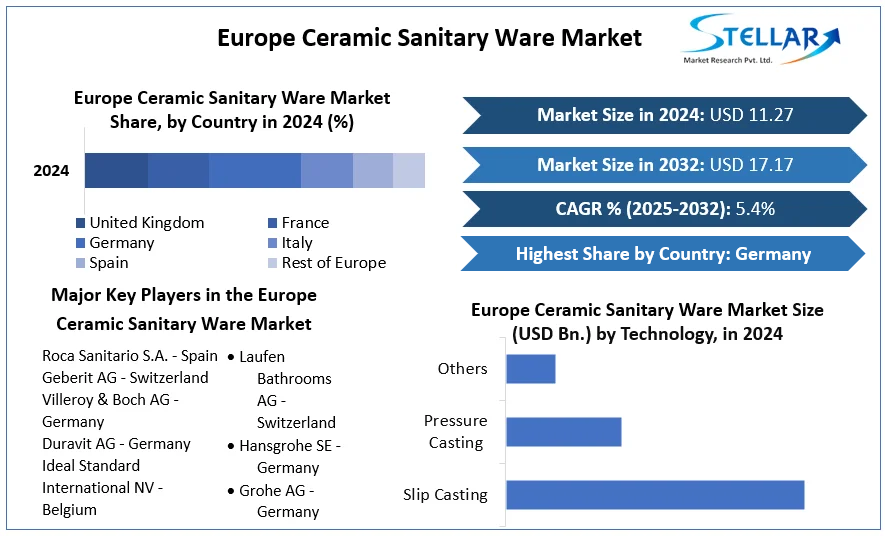 Europe Ceramic Sanitary Ware Market cagr