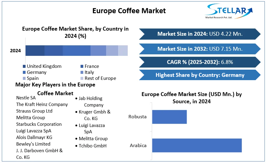 Europe Coffee Market cagr