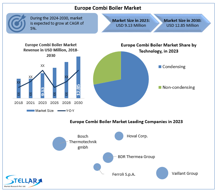 Europe Combi Boiler Market