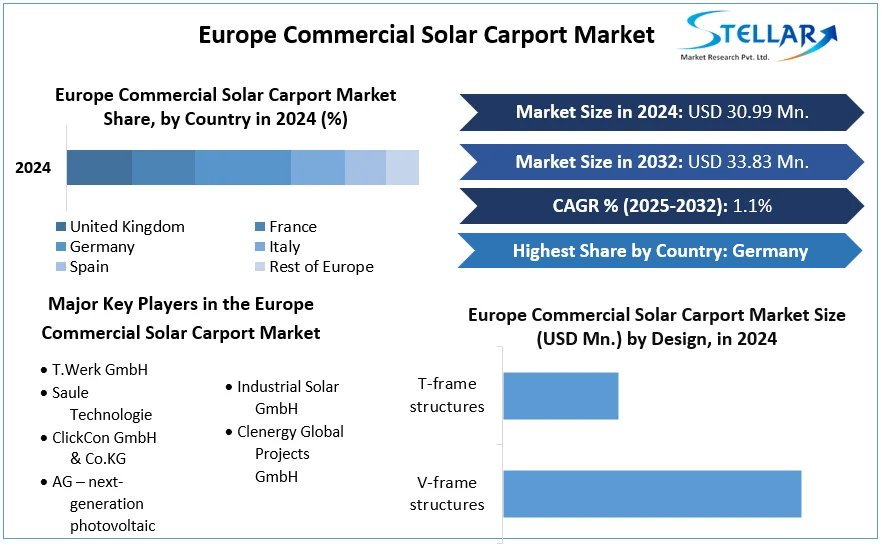 Europe Commercial Solar Carport Market cagr