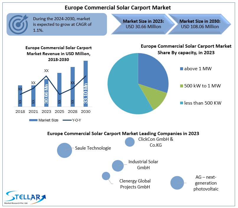 Europe Commercial Solar Carport Market 