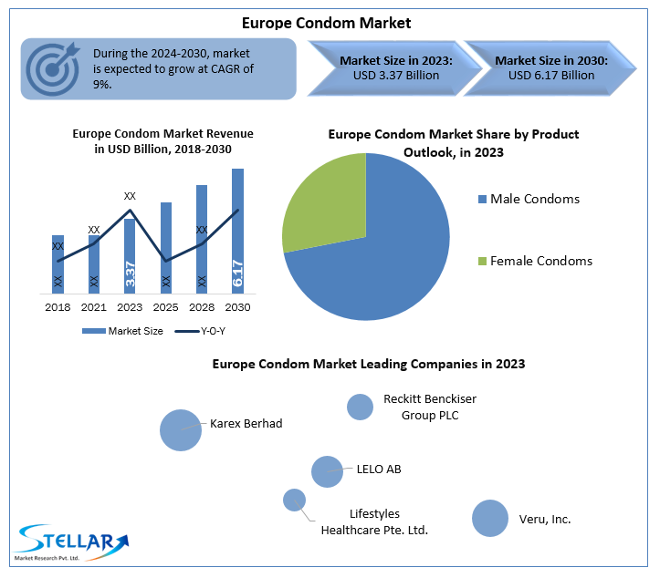 Europe Condom Market