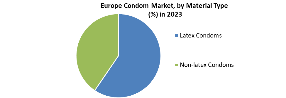 Europe Condom Market