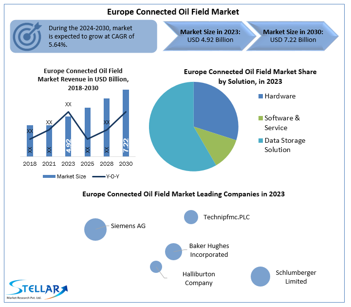 Europe Connected Oil Field Market