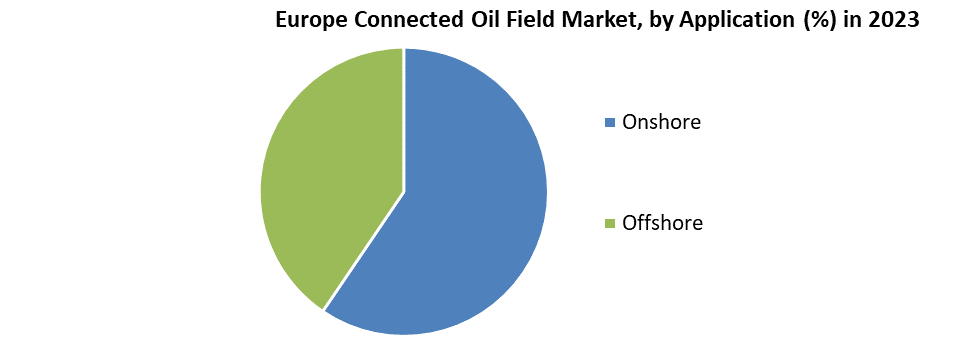 Europe Connected Oil Field Market