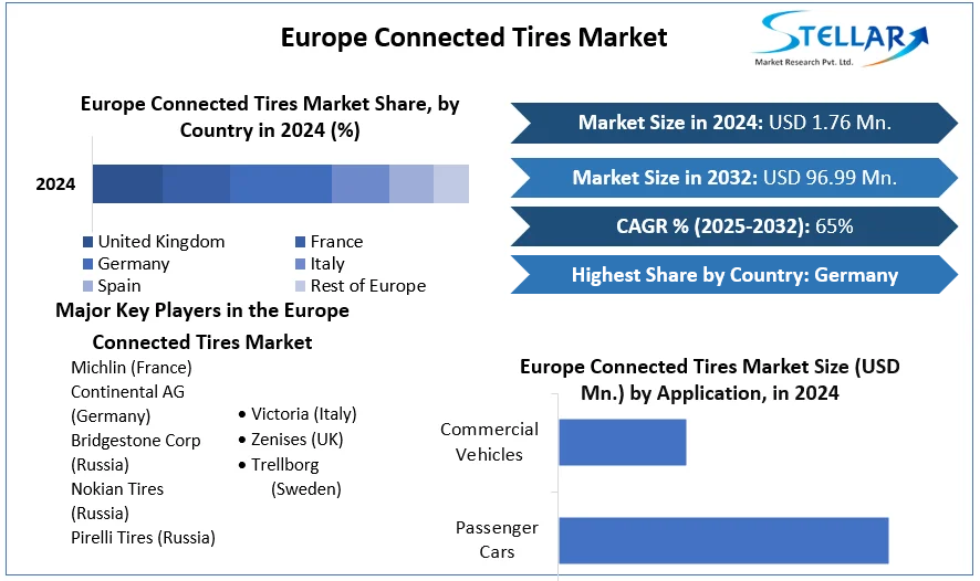 Europe Connected Tires Market cagr