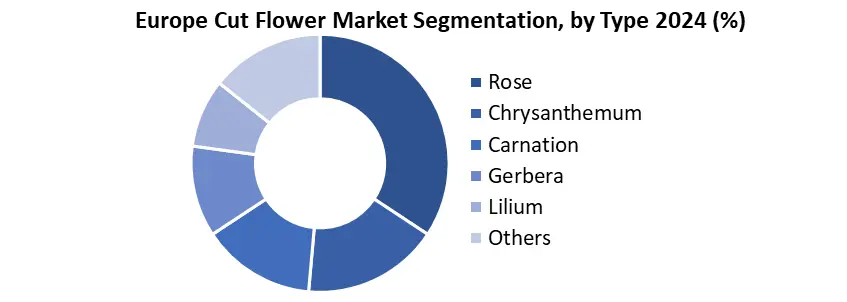 Europe Cut Flower by type