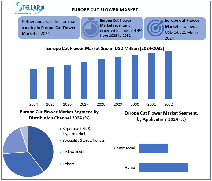 Europe Cut Flower snapshot
