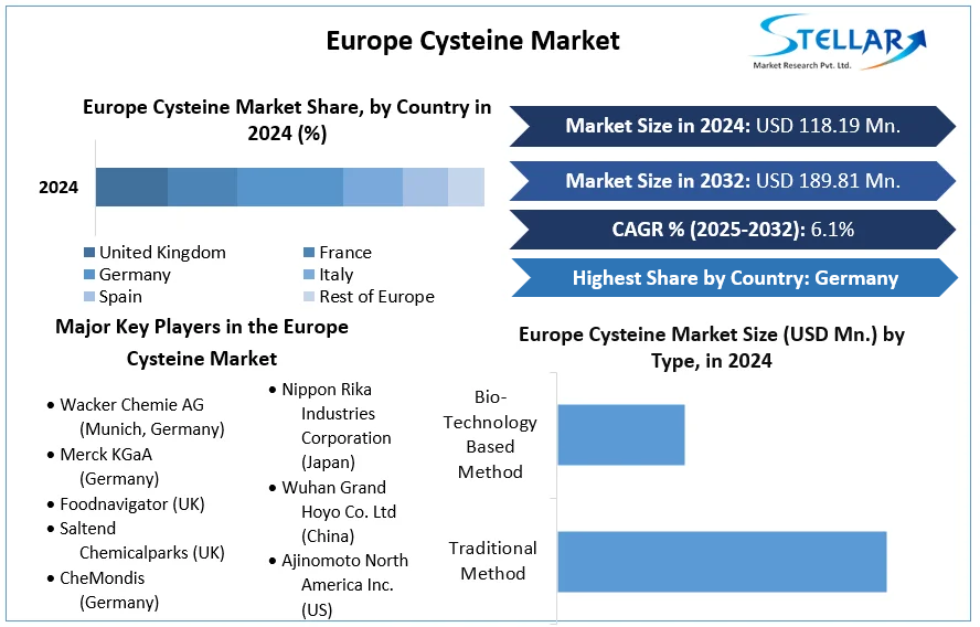 Europe Cysteine Market cagr