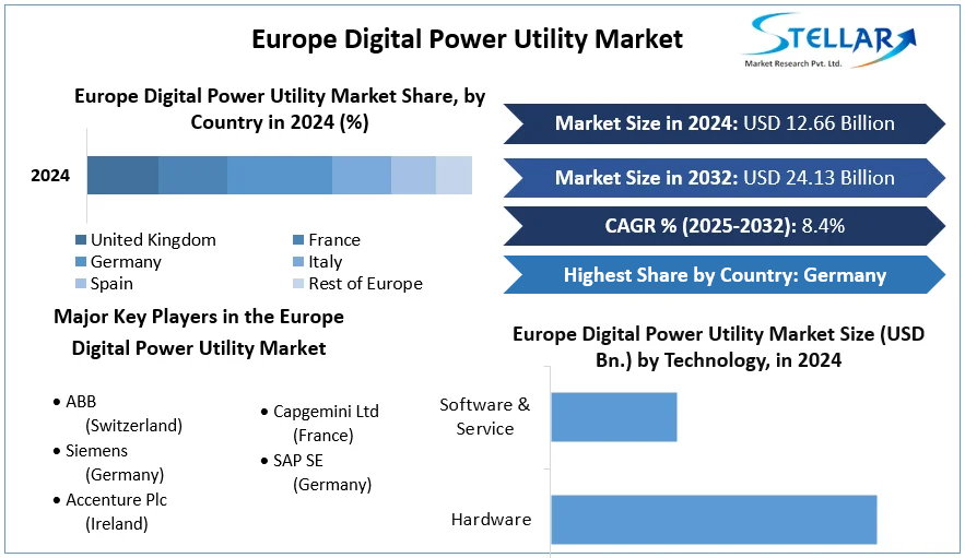 Europe Digital Power Utility Market cagr