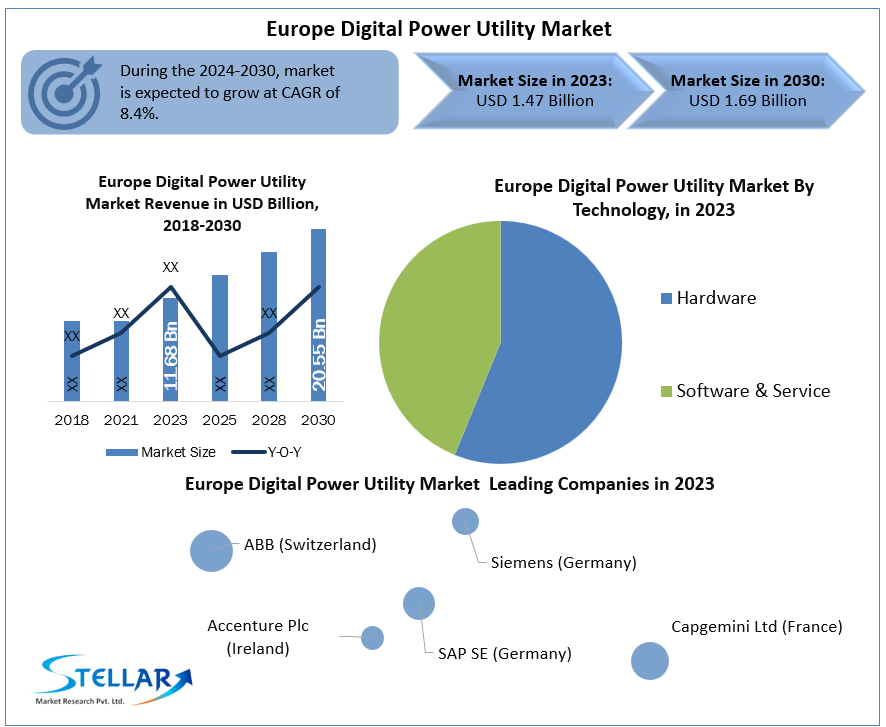 Europe Digital Power Utility Market