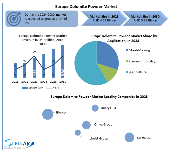 Europe Dolomite Powder Market