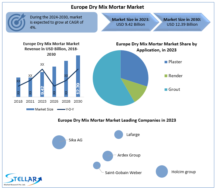 Europe Dry Mix Mortar Market