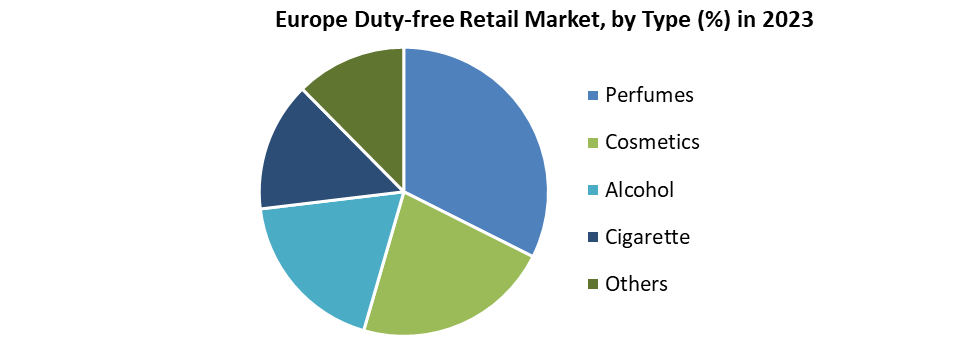 Europe Duty-free Retail Market