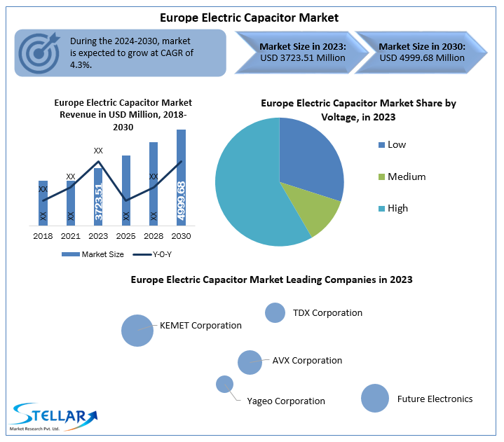 Europe Electric Capacitor Market