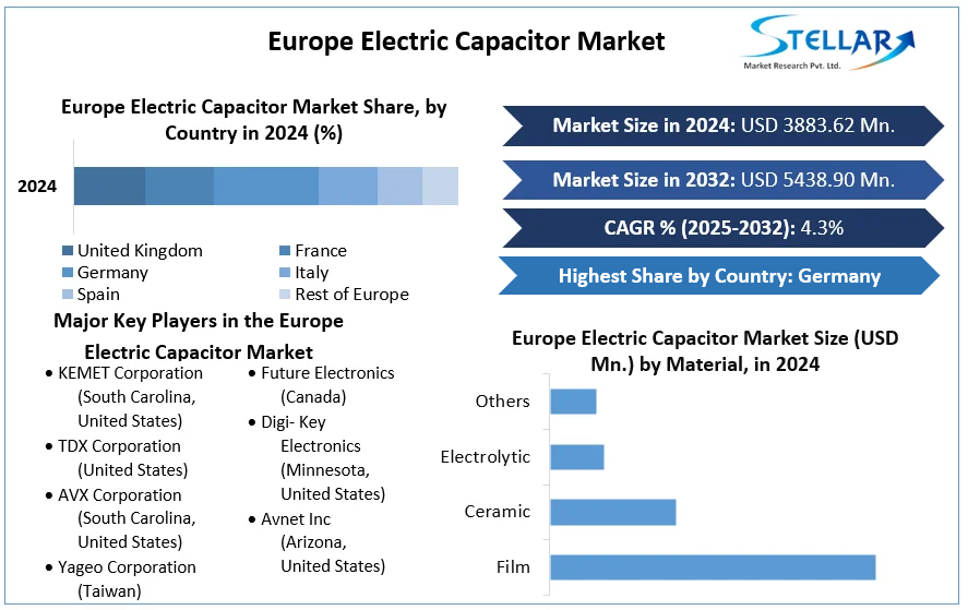 Europe Electric Capacitor Market cagr