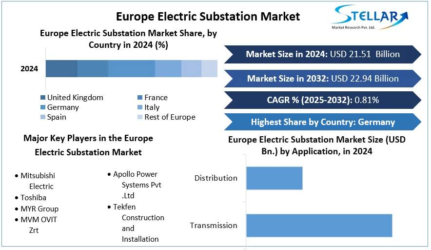 Europe Electric Substation Market cagr