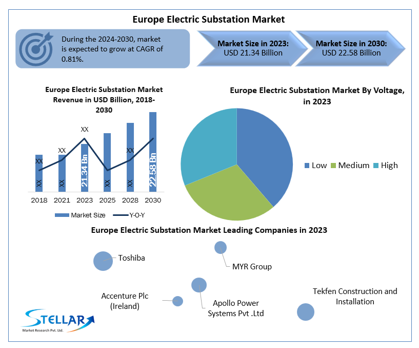 Europe Electric Substation Market