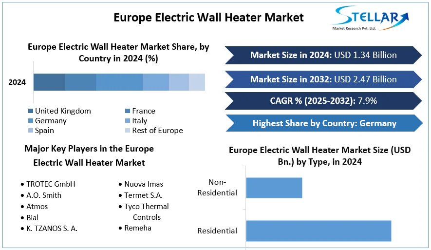 Europe Electric Wall Heater Market cagr