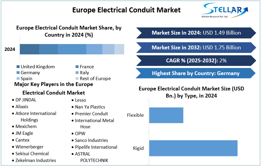Europe Electrical Conduit Market cagr