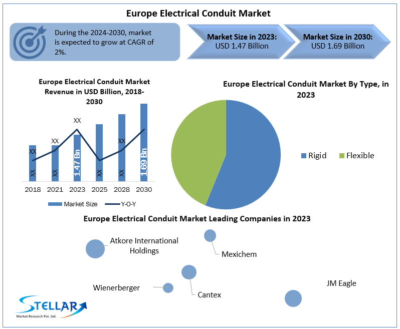 Europe Electrical Conduit Market
